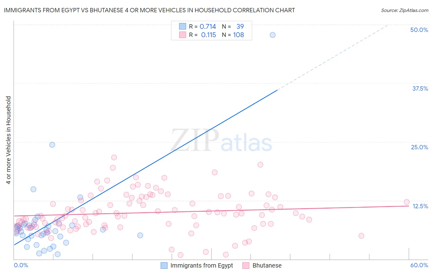 Immigrants from Egypt vs Bhutanese 4 or more Vehicles in Household