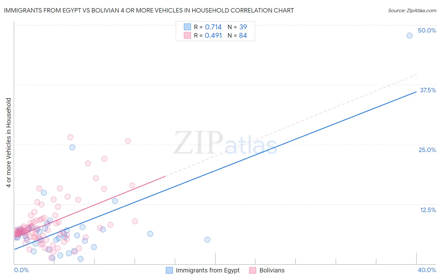 Immigrants from Egypt vs Bolivian 4 or more Vehicles in Household