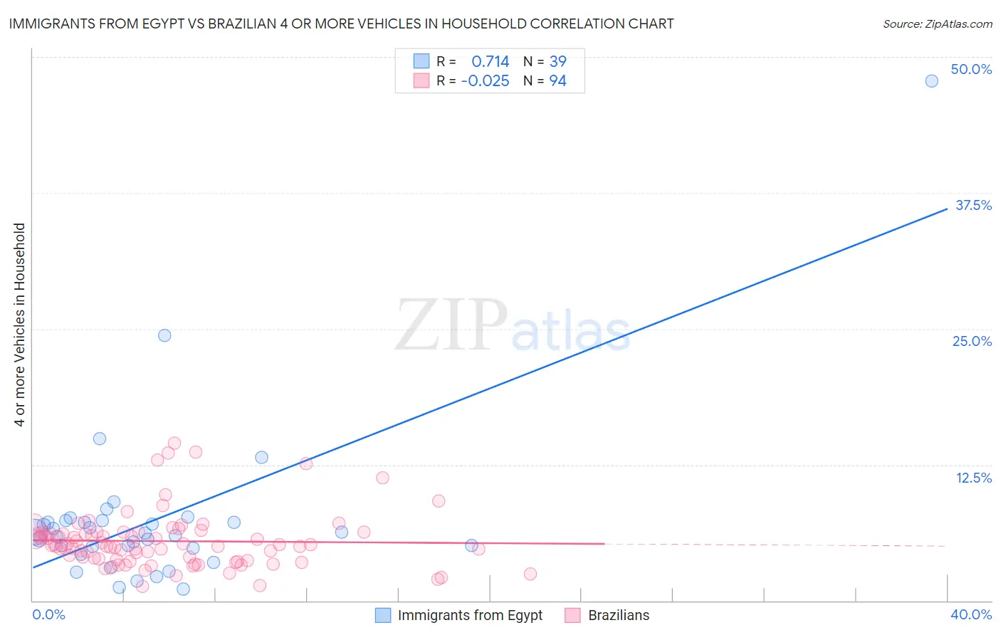 Immigrants from Egypt vs Brazilian 4 or more Vehicles in Household