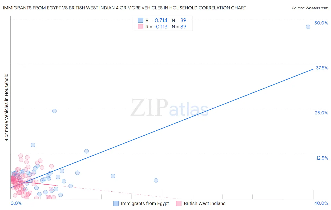 Immigrants from Egypt vs British West Indian 4 or more Vehicles in Household