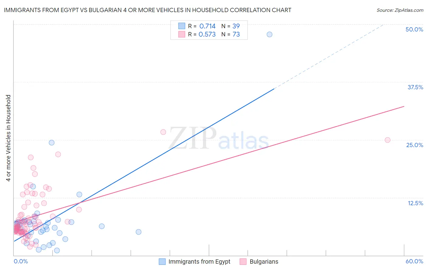 Immigrants from Egypt vs Bulgarian 4 or more Vehicles in Household