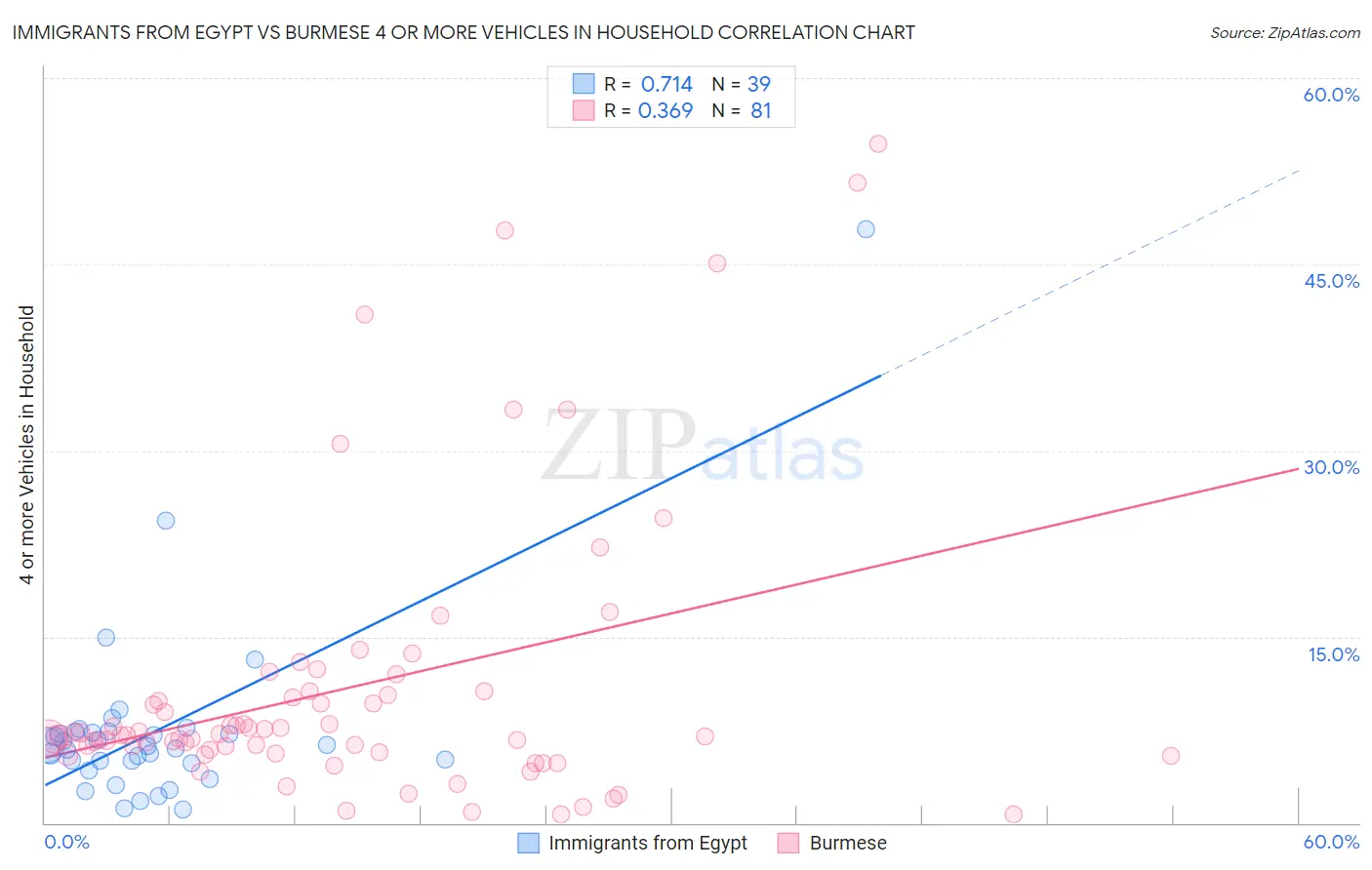 Immigrants from Egypt vs Burmese 4 or more Vehicles in Household