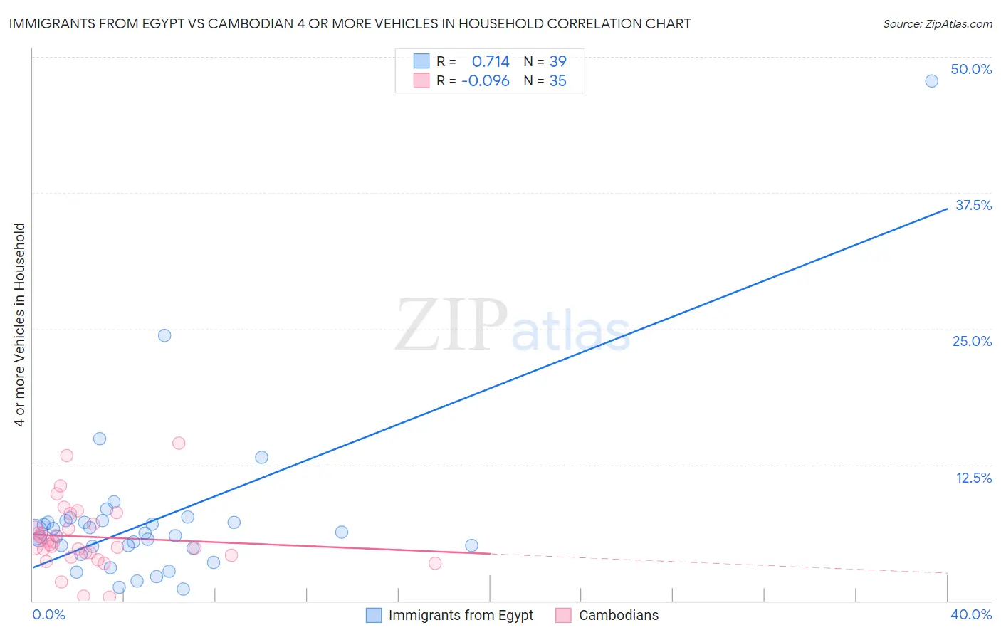 Immigrants from Egypt vs Cambodian 4 or more Vehicles in Household