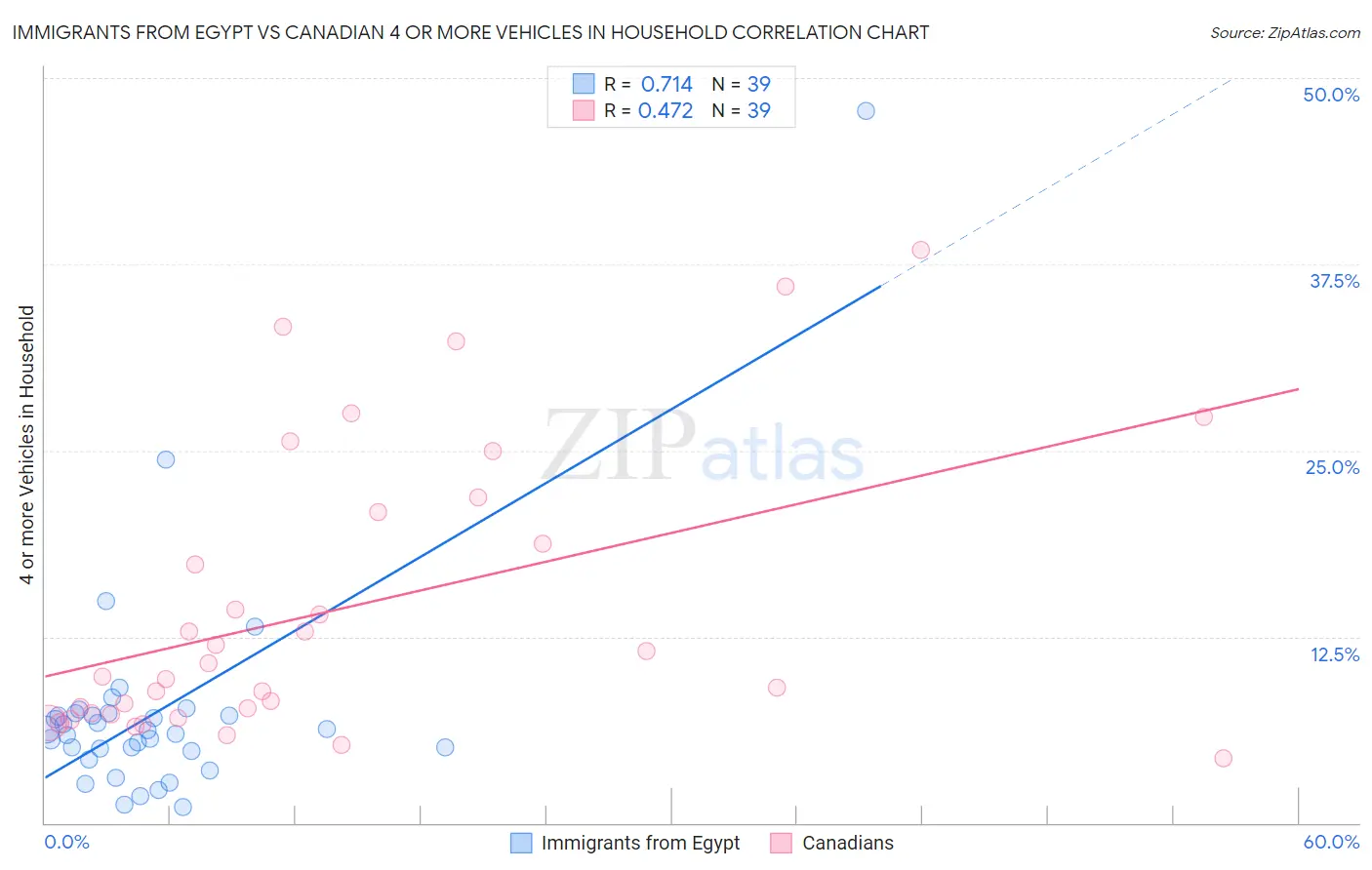 Immigrants from Egypt vs Canadian 4 or more Vehicles in Household