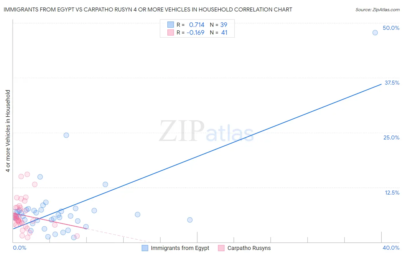 Immigrants from Egypt vs Carpatho Rusyn 4 or more Vehicles in Household