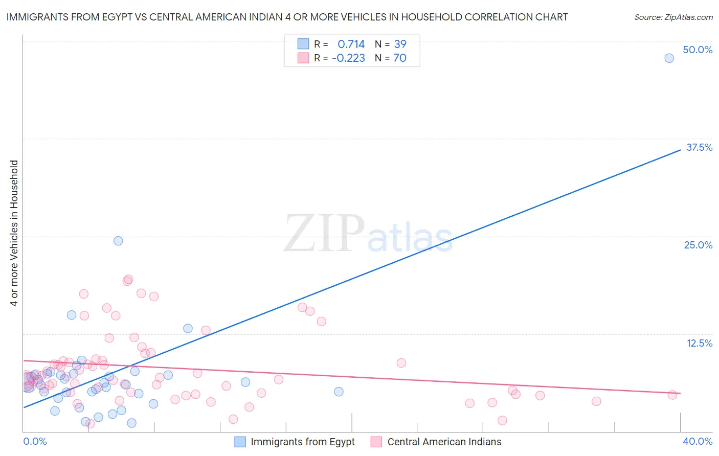 Immigrants from Egypt vs Central American Indian 4 or more Vehicles in Household
