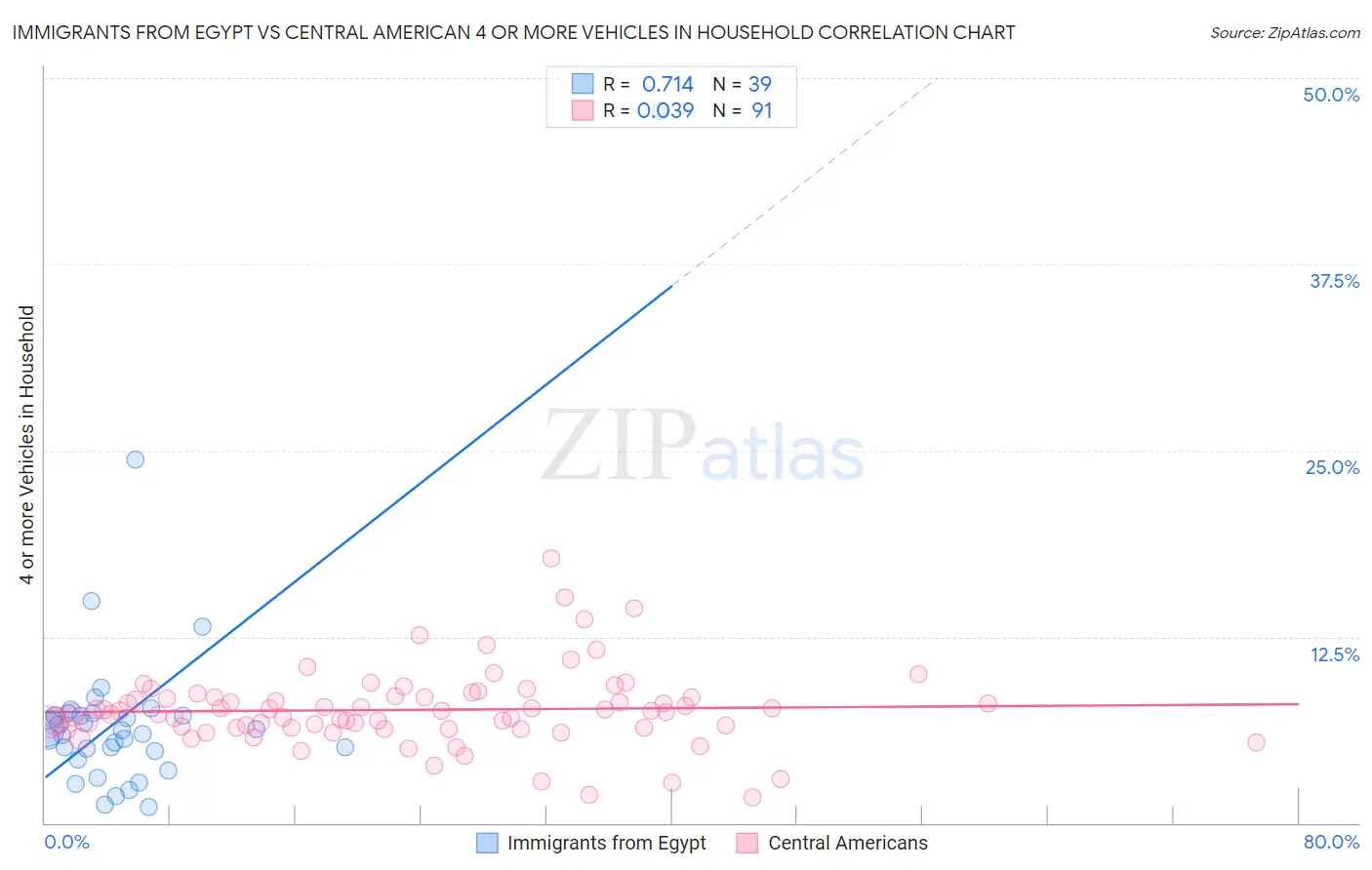 Immigrants from Egypt vs Central American 4 or more Vehicles in Household