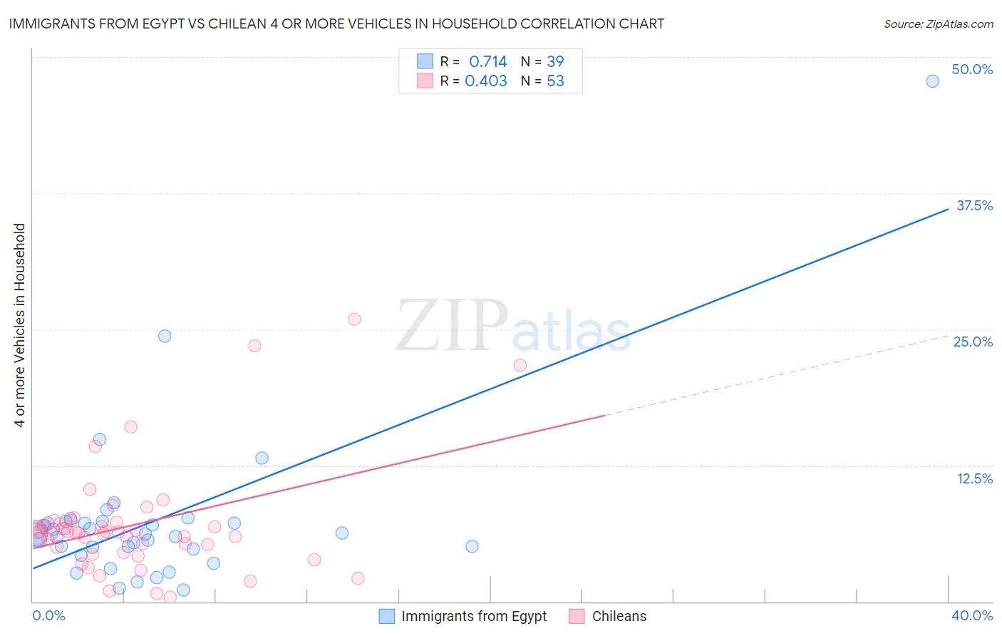 Immigrants from Egypt vs Chilean 4 or more Vehicles in Household