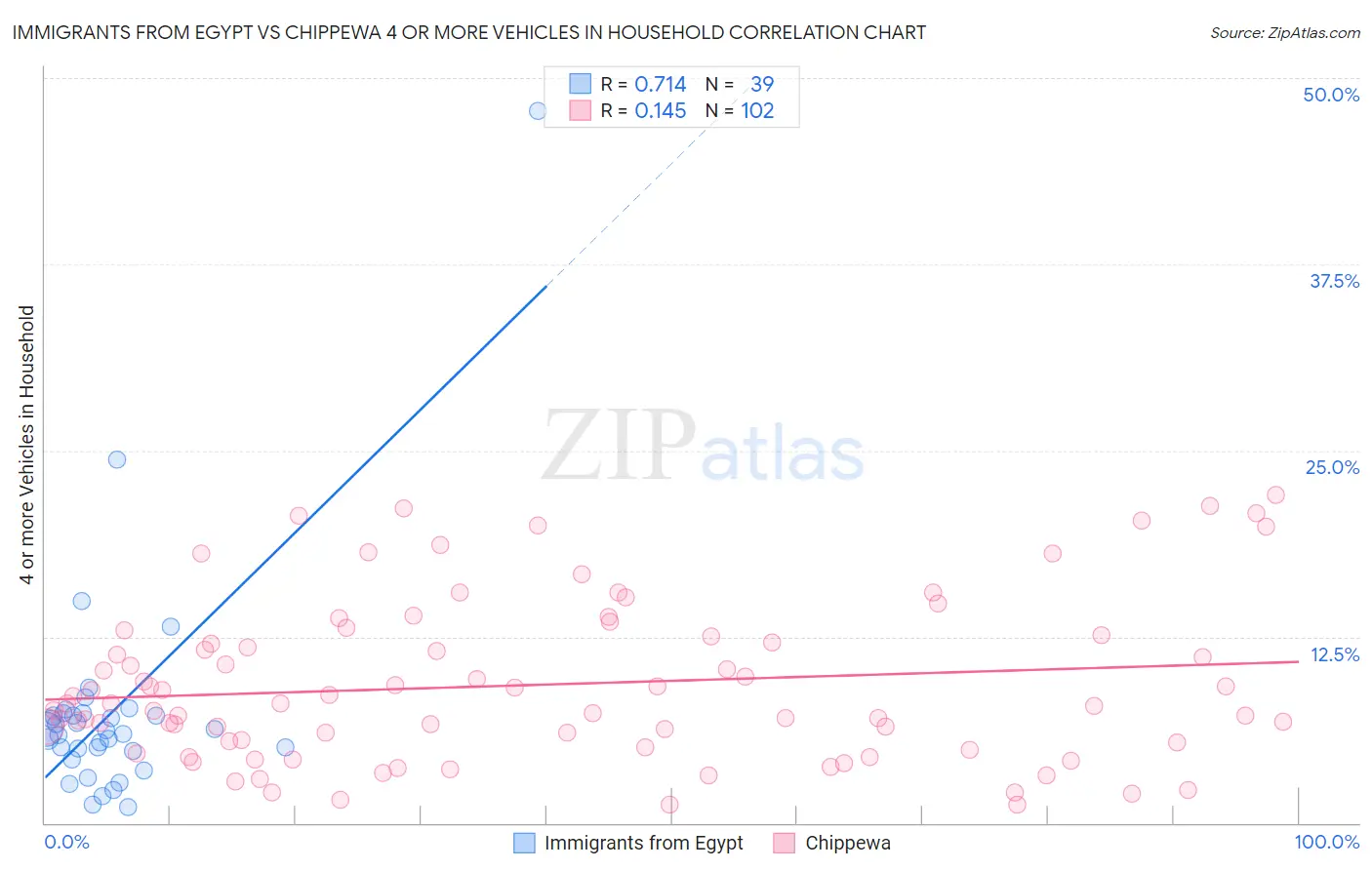 Immigrants from Egypt vs Chippewa 4 or more Vehicles in Household