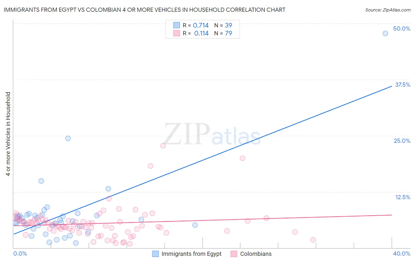 Immigrants from Egypt vs Colombian 4 or more Vehicles in Household