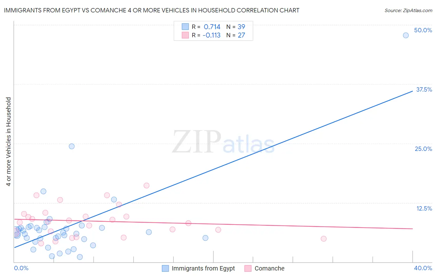 Immigrants from Egypt vs Comanche 4 or more Vehicles in Household