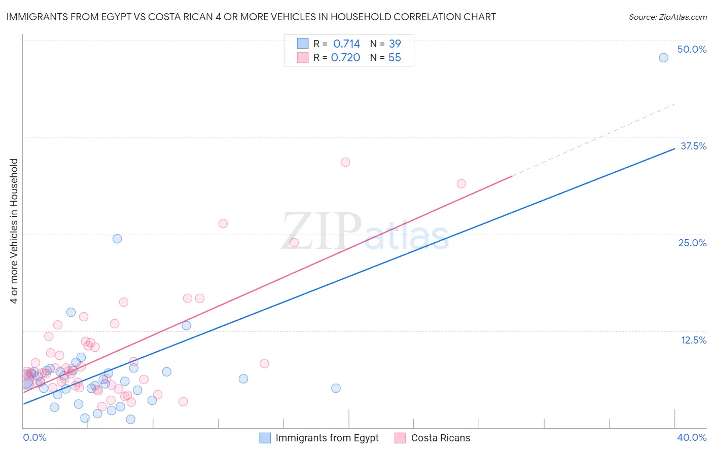 Immigrants from Egypt vs Costa Rican 4 or more Vehicles in Household