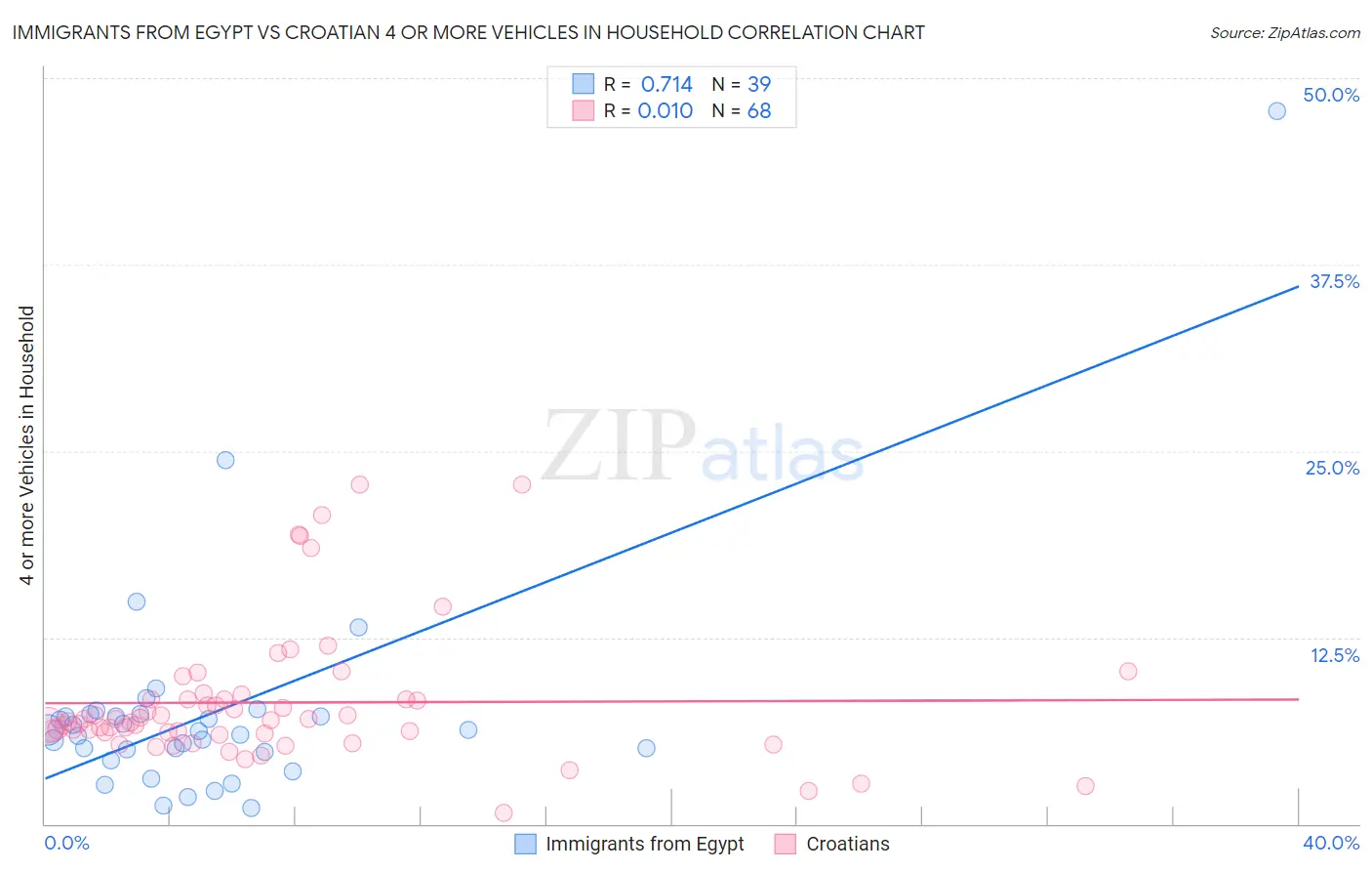 Immigrants from Egypt vs Croatian 4 or more Vehicles in Household