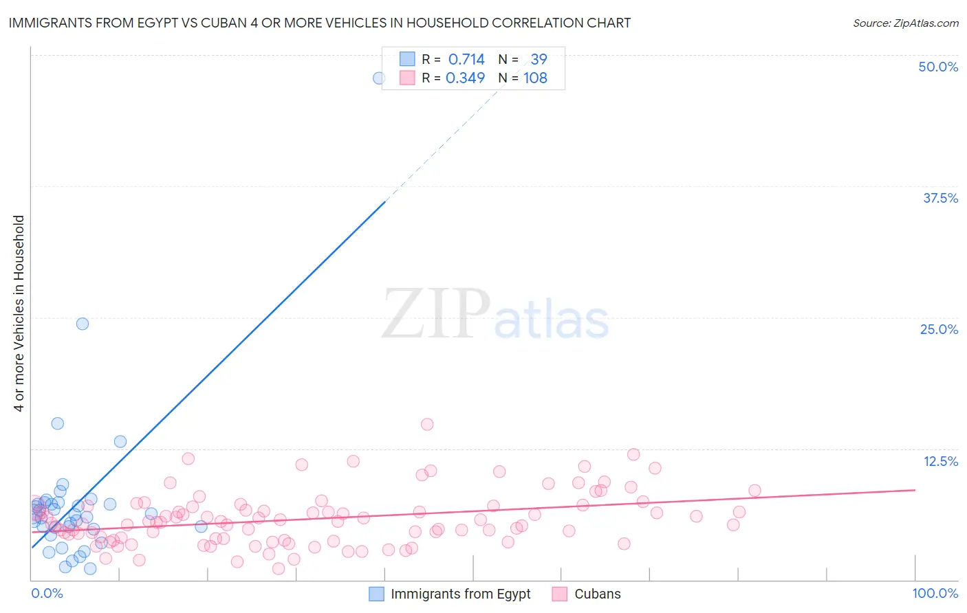 Immigrants from Egypt vs Cuban 4 or more Vehicles in Household