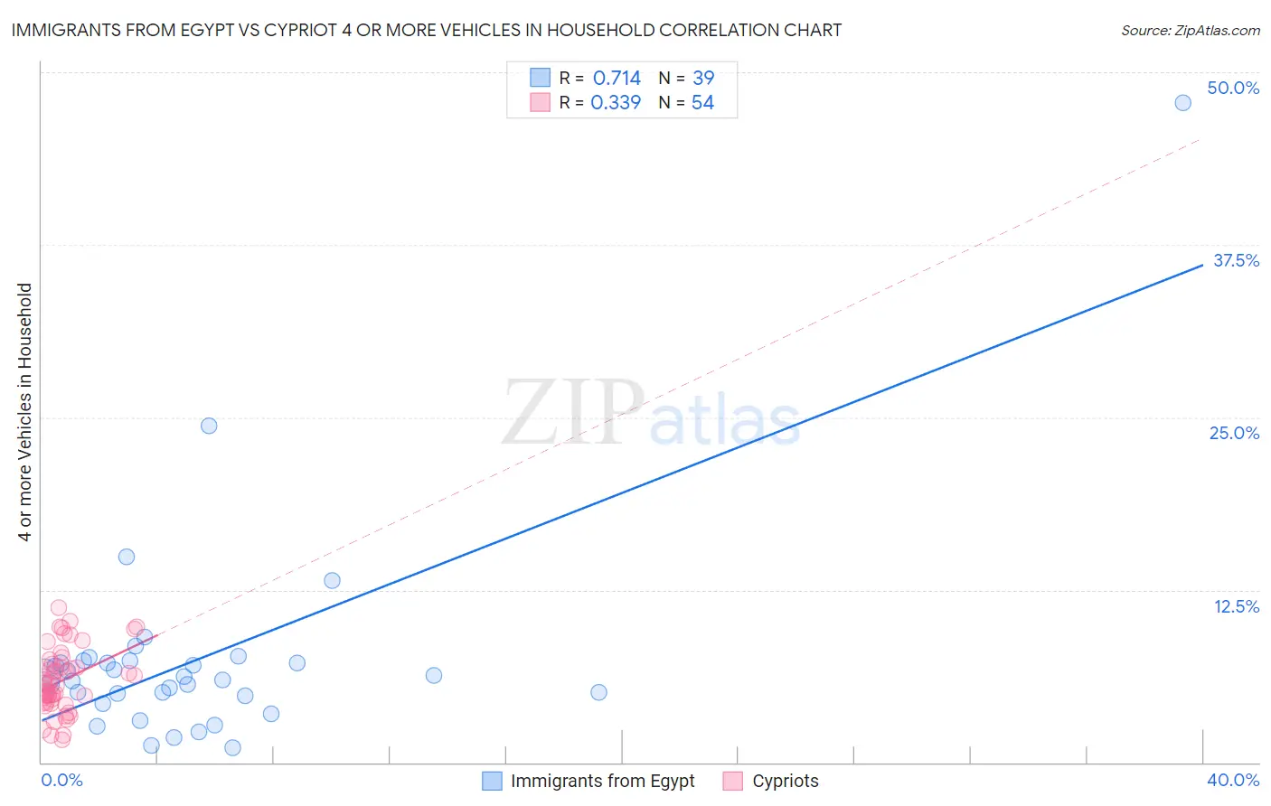 Immigrants from Egypt vs Cypriot 4 or more Vehicles in Household