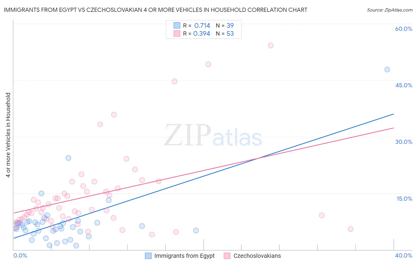 Immigrants from Egypt vs Czechoslovakian 4 or more Vehicles in Household
