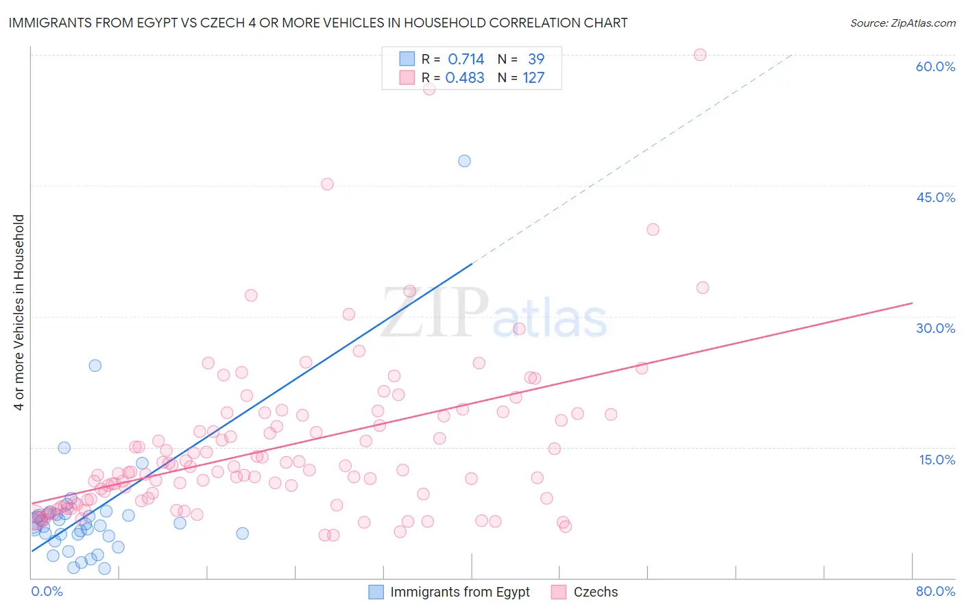 Immigrants from Egypt vs Czech 4 or more Vehicles in Household