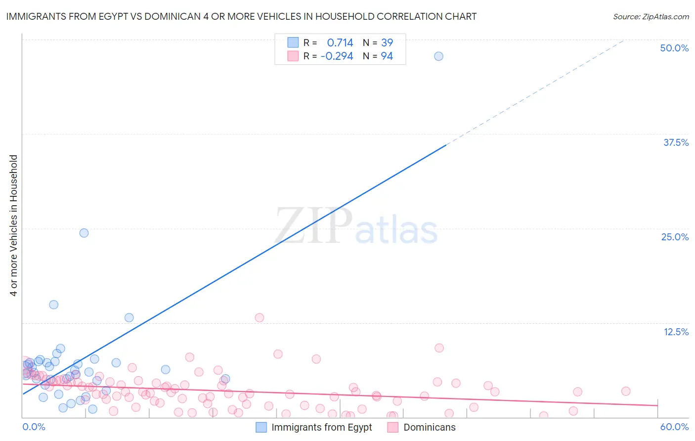 Immigrants from Egypt vs Dominican 4 or more Vehicles in Household