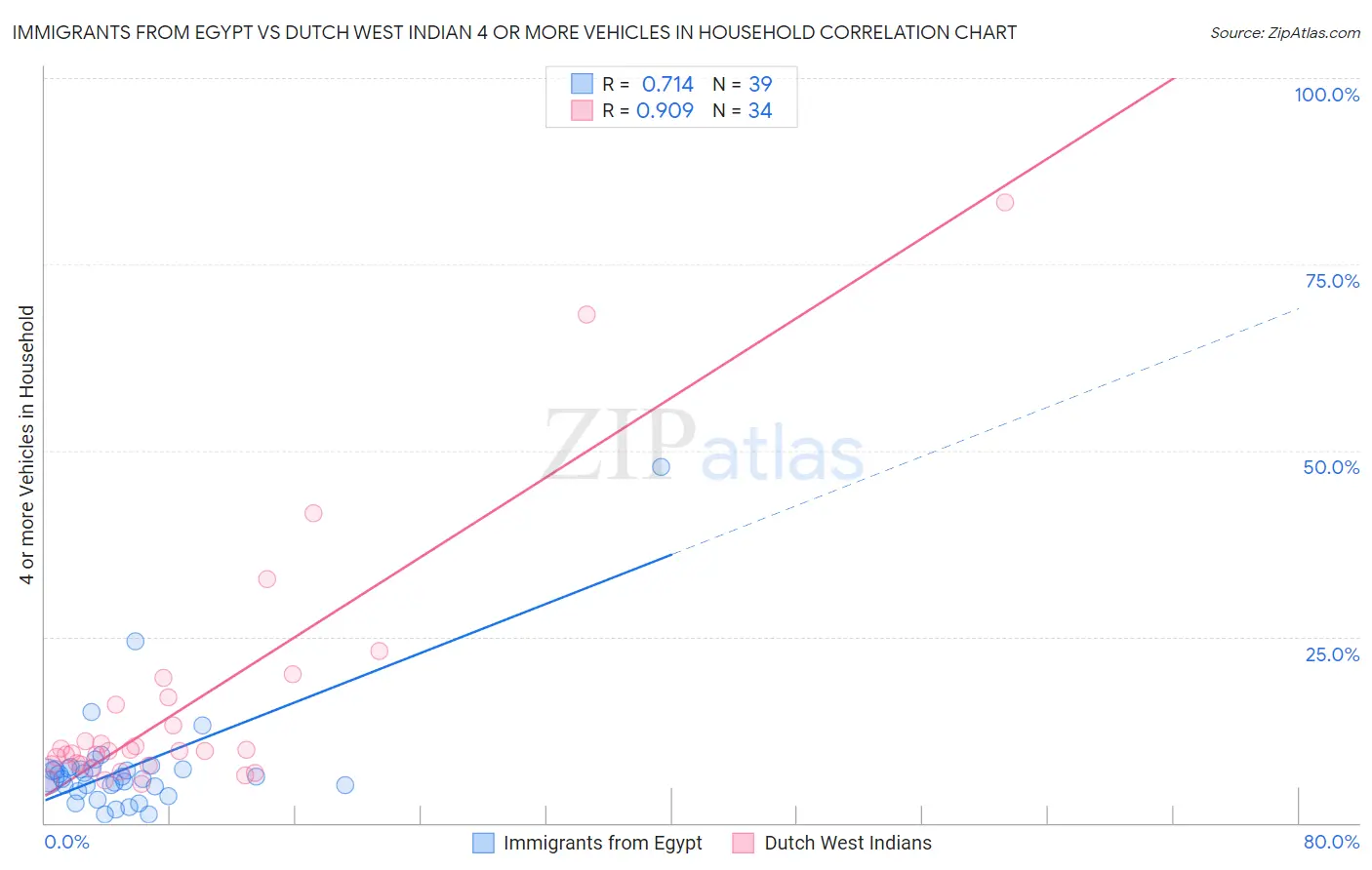 Immigrants from Egypt vs Dutch West Indian 4 or more Vehicles in Household