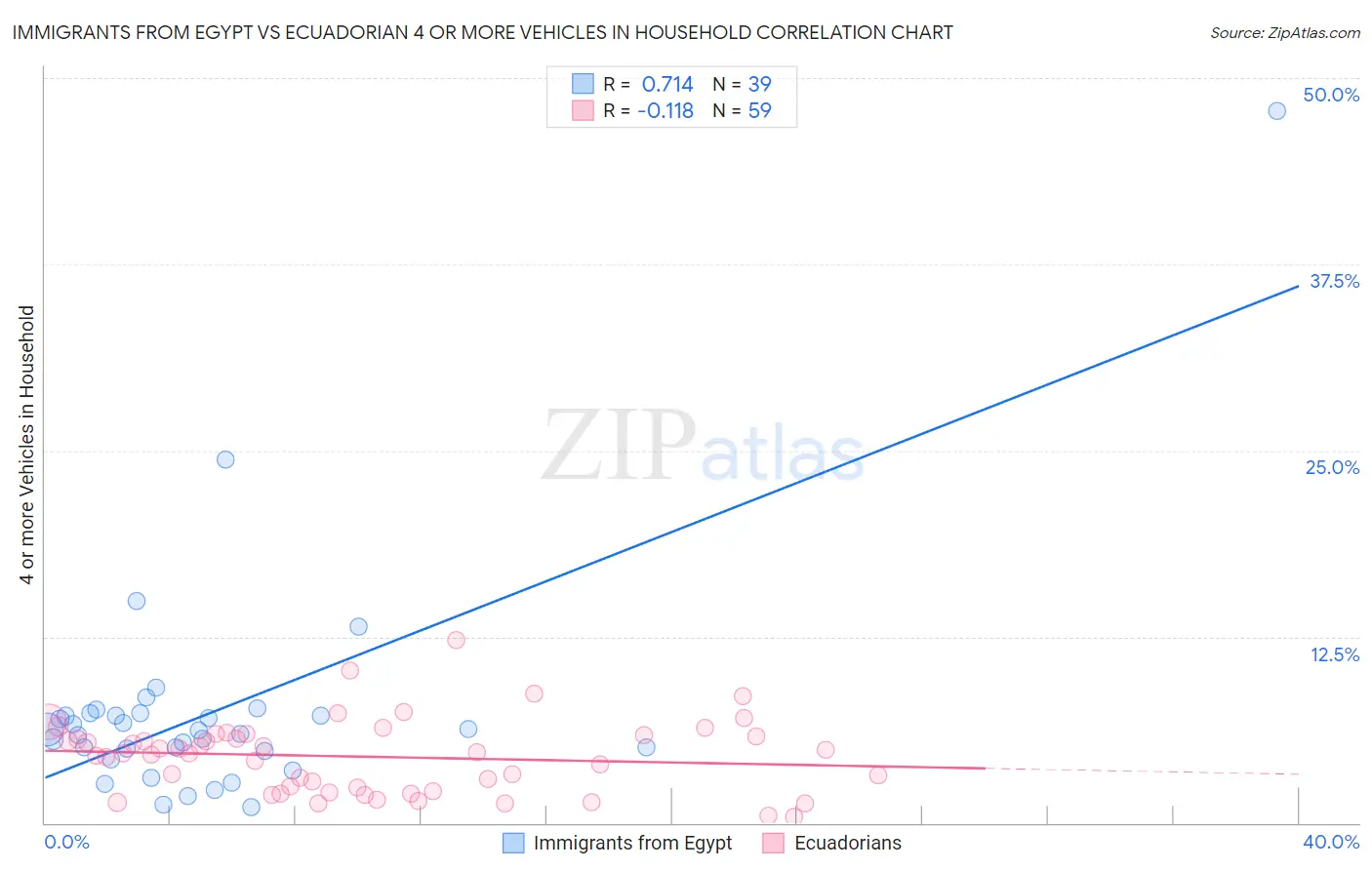Immigrants from Egypt vs Ecuadorian 4 or more Vehicles in Household
