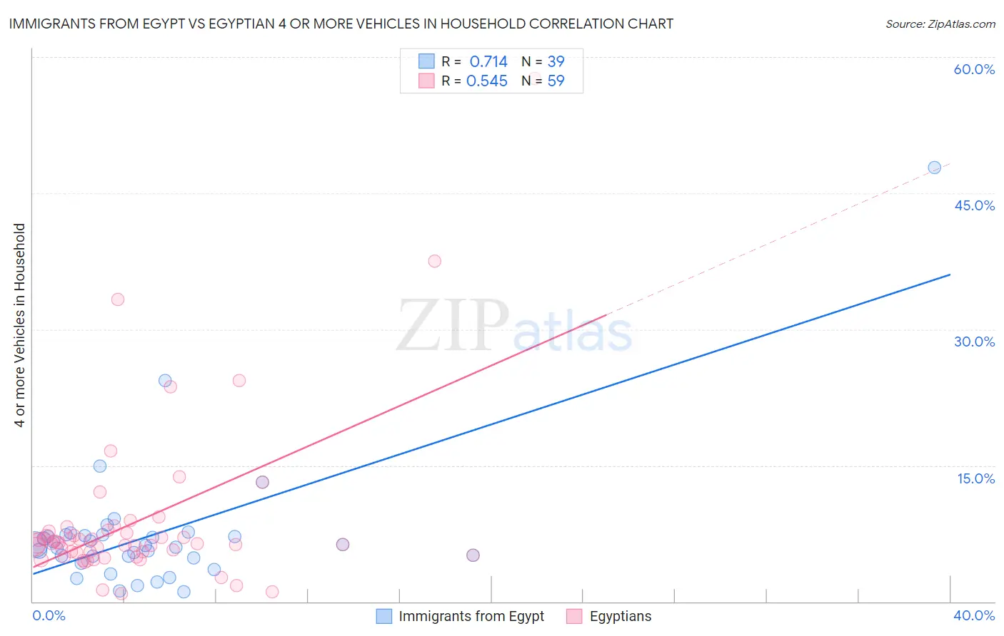 Immigrants from Egypt vs Egyptian 4 or more Vehicles in Household