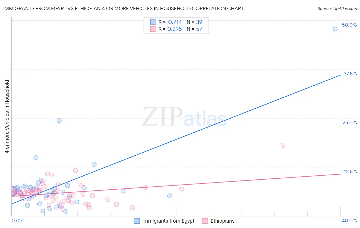 Immigrants from Egypt vs Ethiopian 4 or more Vehicles in Household