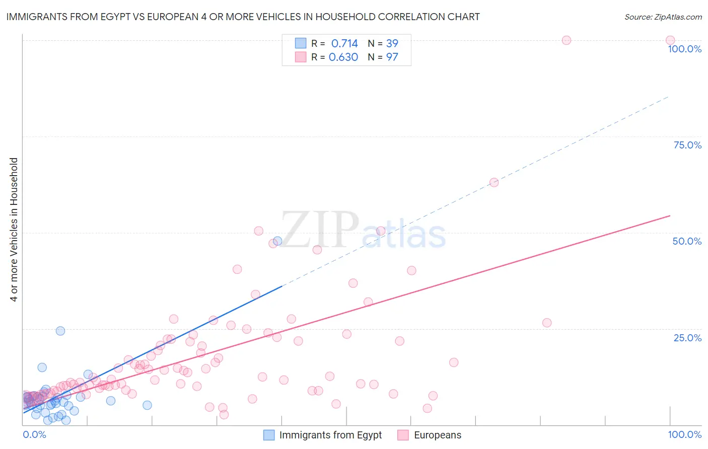 Immigrants from Egypt vs European 4 or more Vehicles in Household