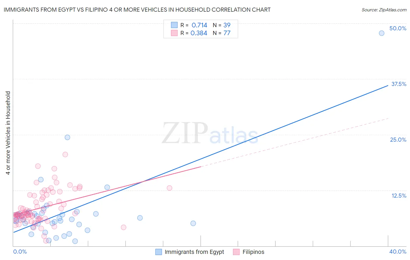 Immigrants from Egypt vs Filipino 4 or more Vehicles in Household