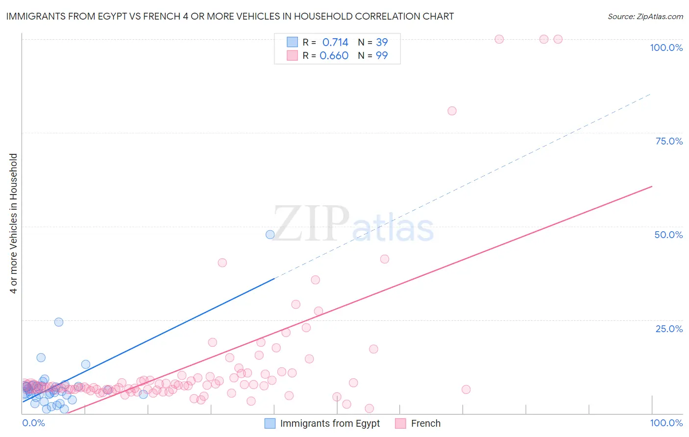 Immigrants from Egypt vs French 4 or more Vehicles in Household