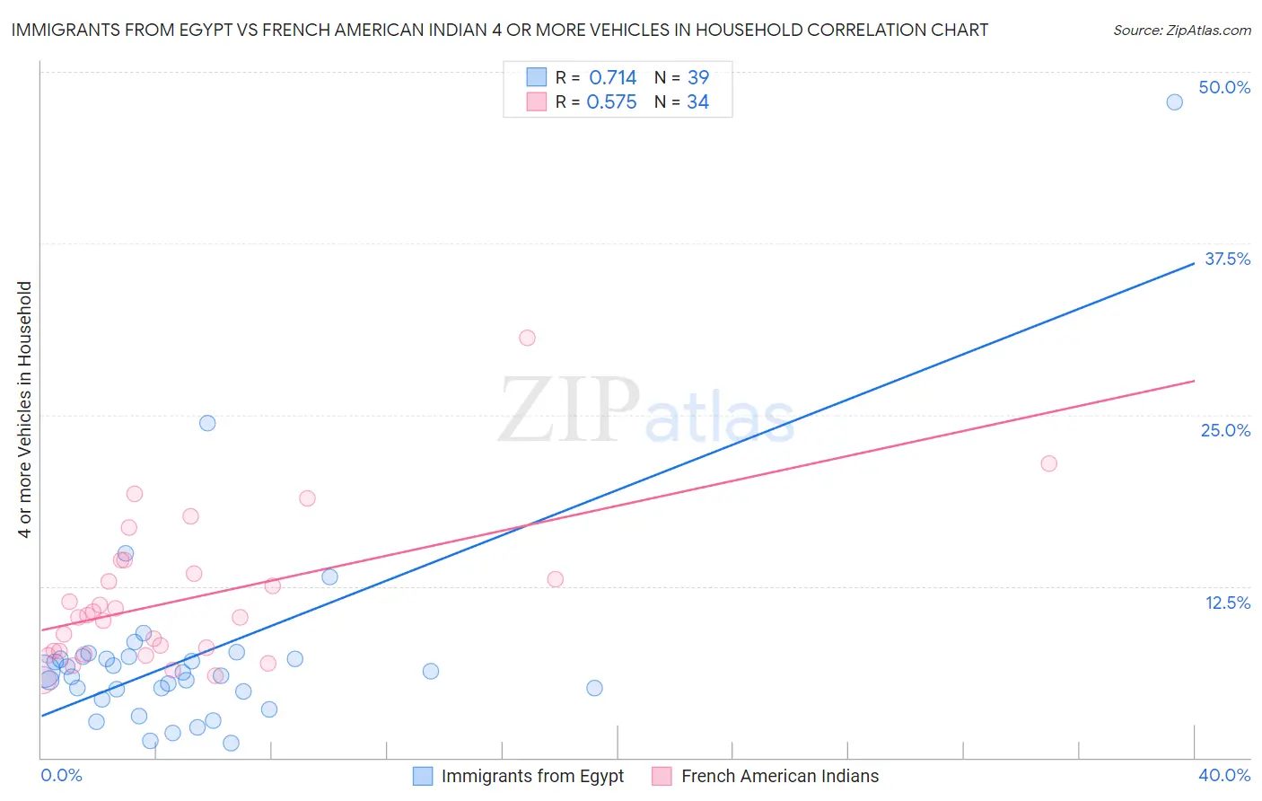 Immigrants from Egypt vs French American Indian 4 or more Vehicles in Household