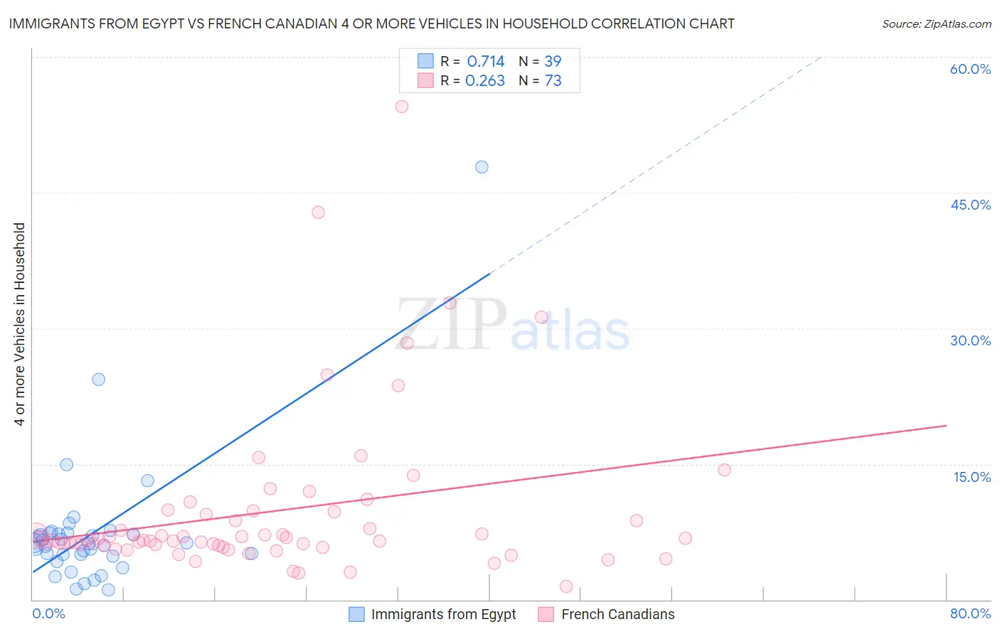 Immigrants from Egypt vs French Canadian 4 or more Vehicles in Household