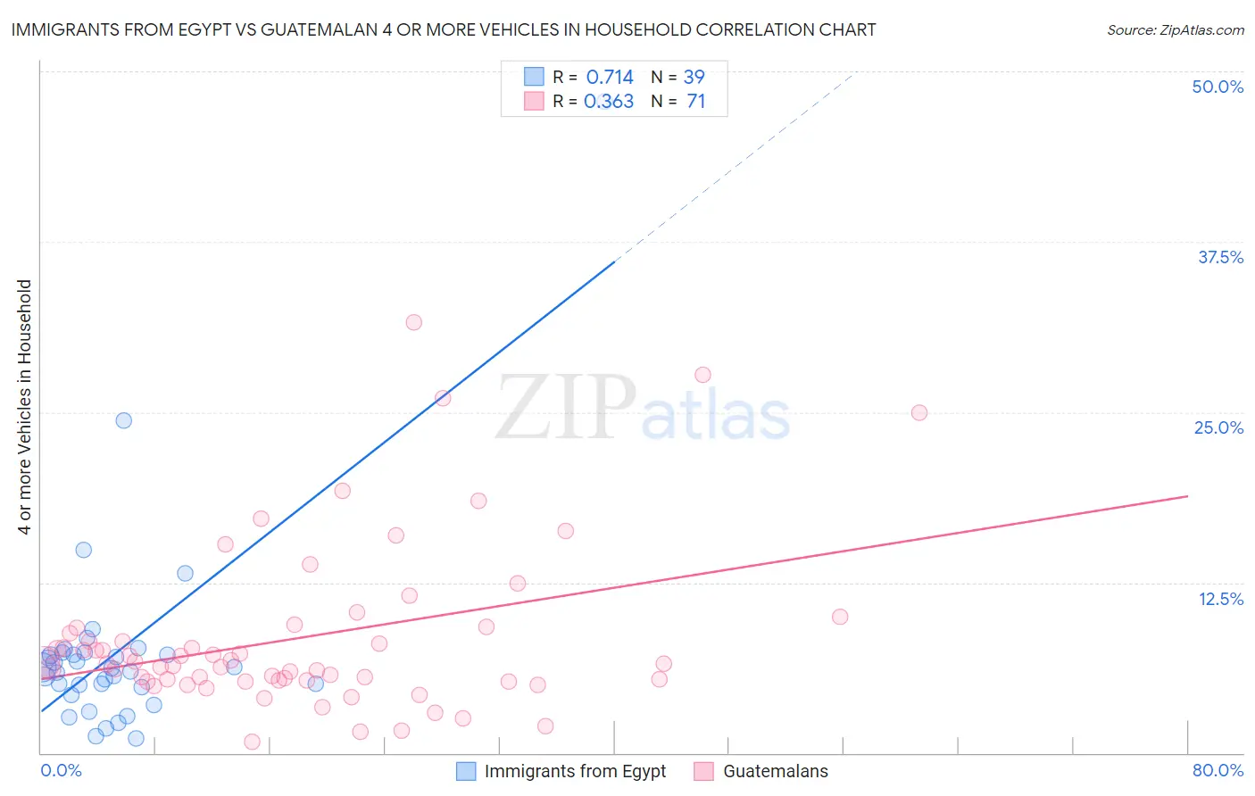 Immigrants from Egypt vs Guatemalan 4 or more Vehicles in Household