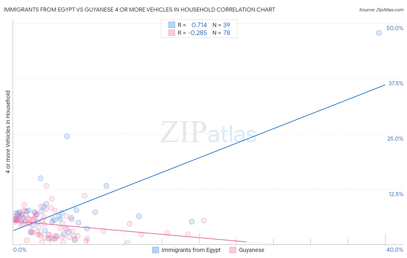 Immigrants from Egypt vs Guyanese 4 or more Vehicles in Household