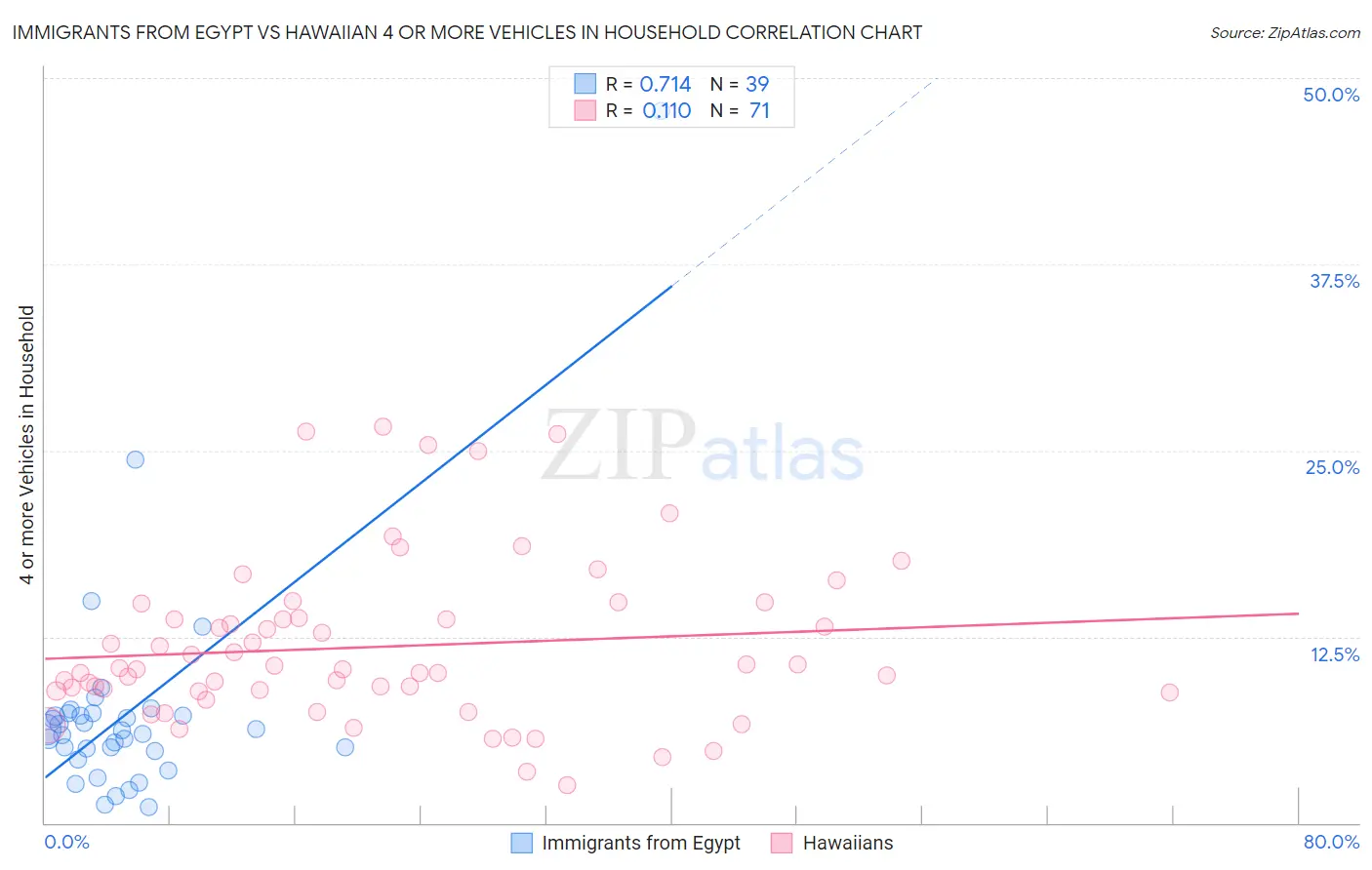 Immigrants from Egypt vs Hawaiian 4 or more Vehicles in Household