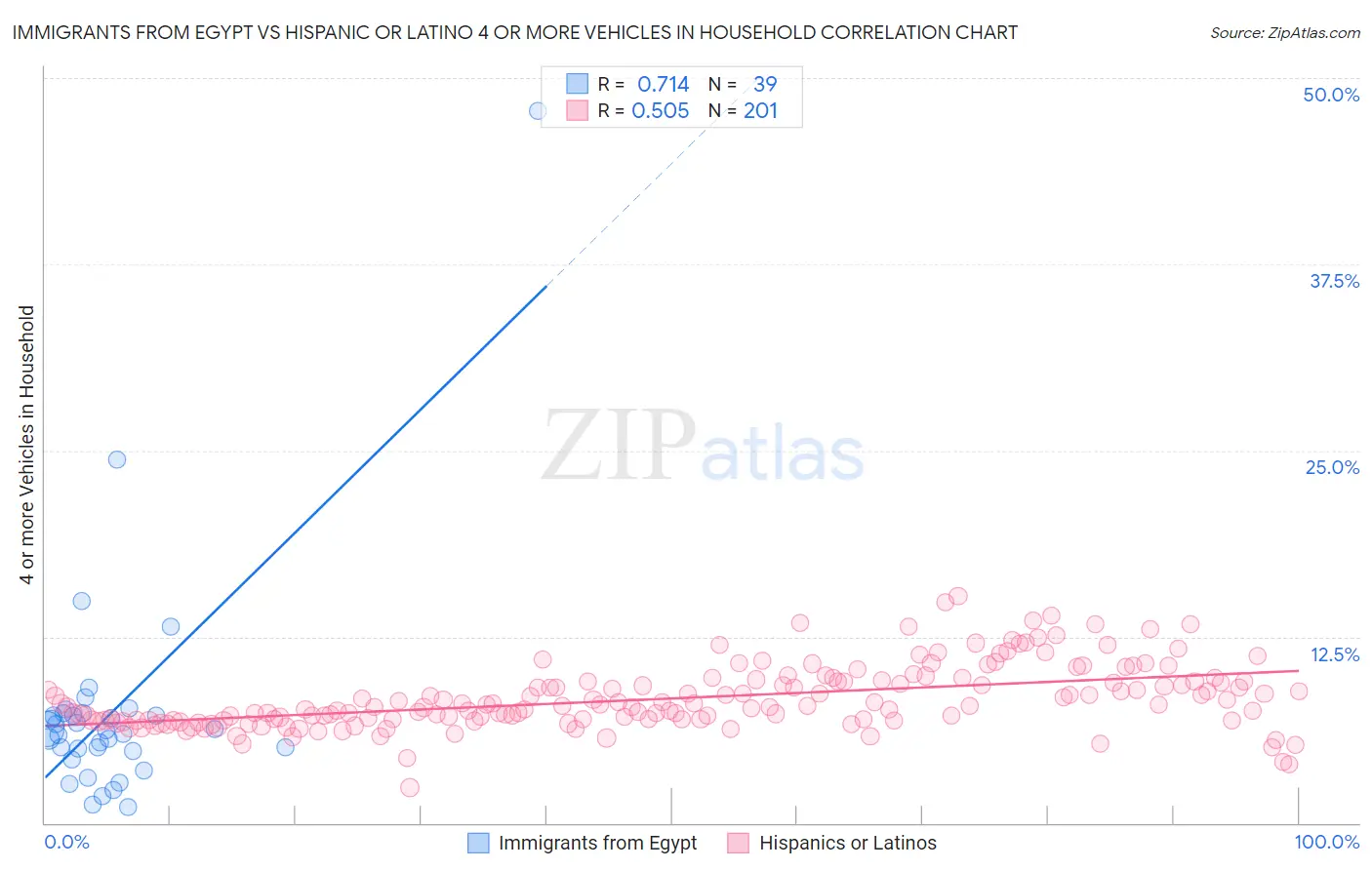 Immigrants from Egypt vs Hispanic or Latino 4 or more Vehicles in Household