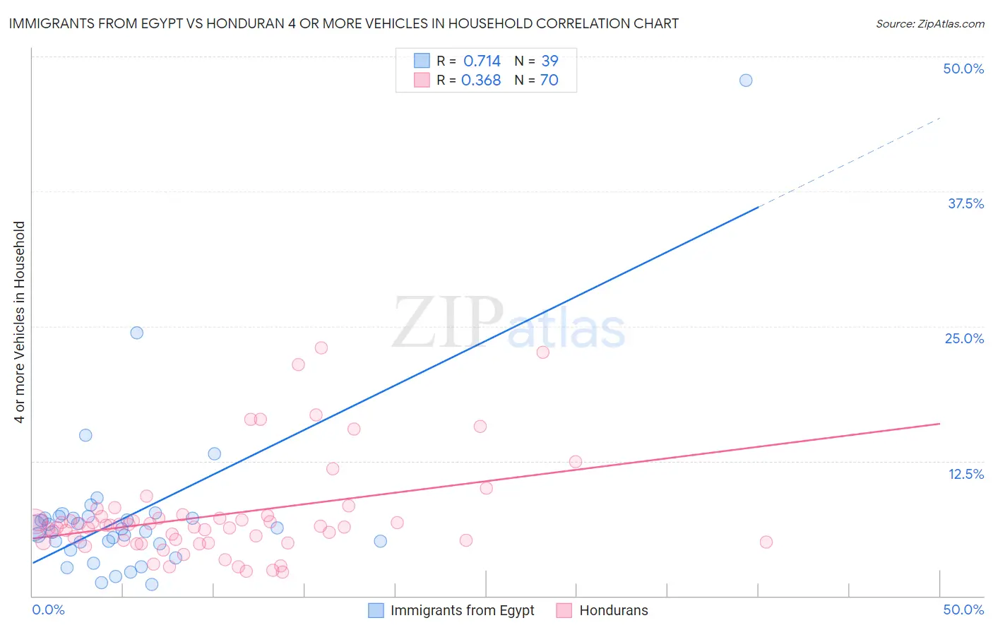 Immigrants from Egypt vs Honduran 4 or more Vehicles in Household