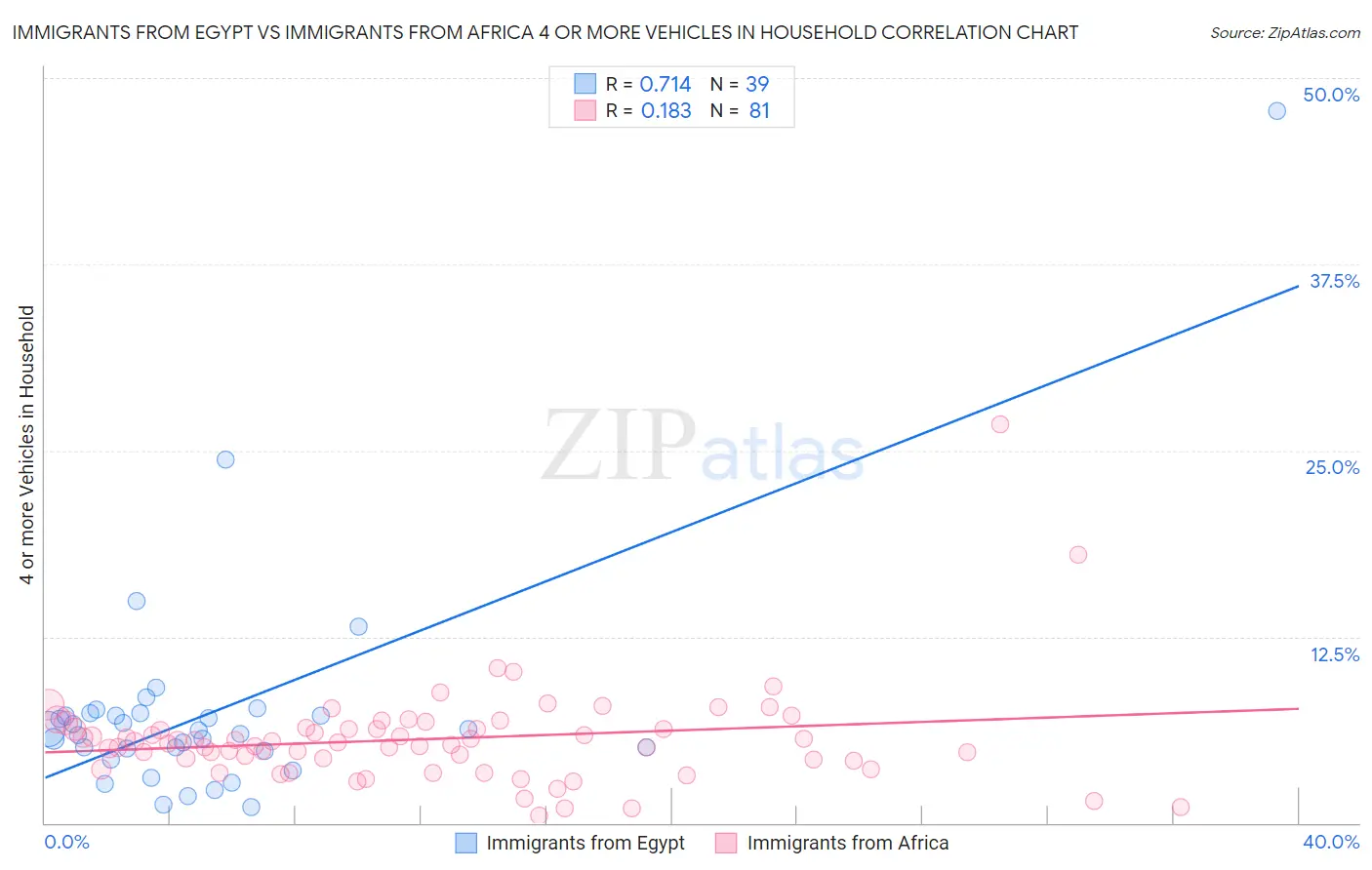 Immigrants from Egypt vs Immigrants from Africa 4 or more Vehicles in Household