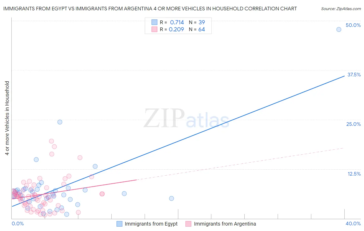 Immigrants from Egypt vs Immigrants from Argentina 4 or more Vehicles in Household