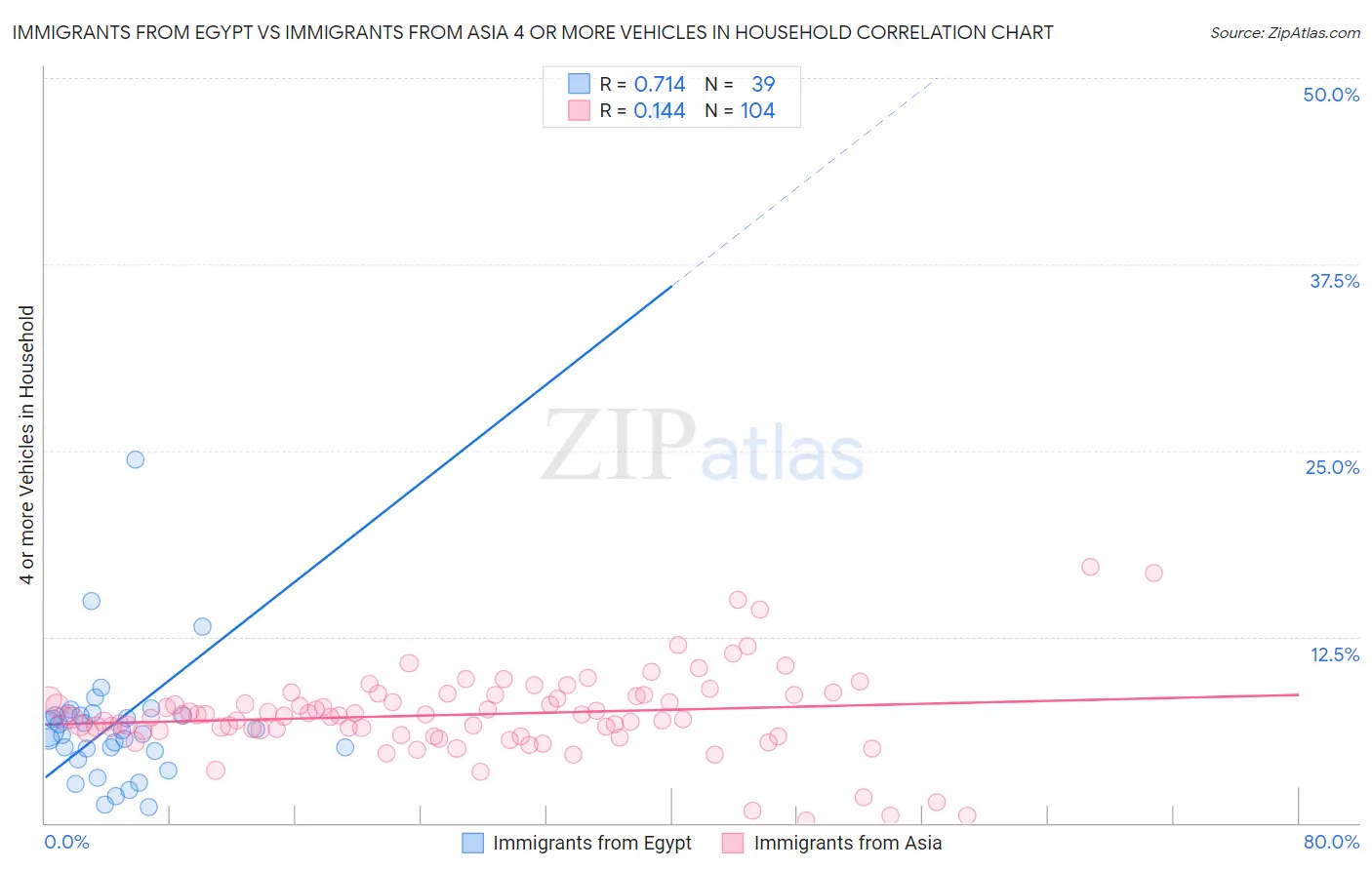 Immigrants from Egypt vs Immigrants from Asia 4 or more Vehicles in Household