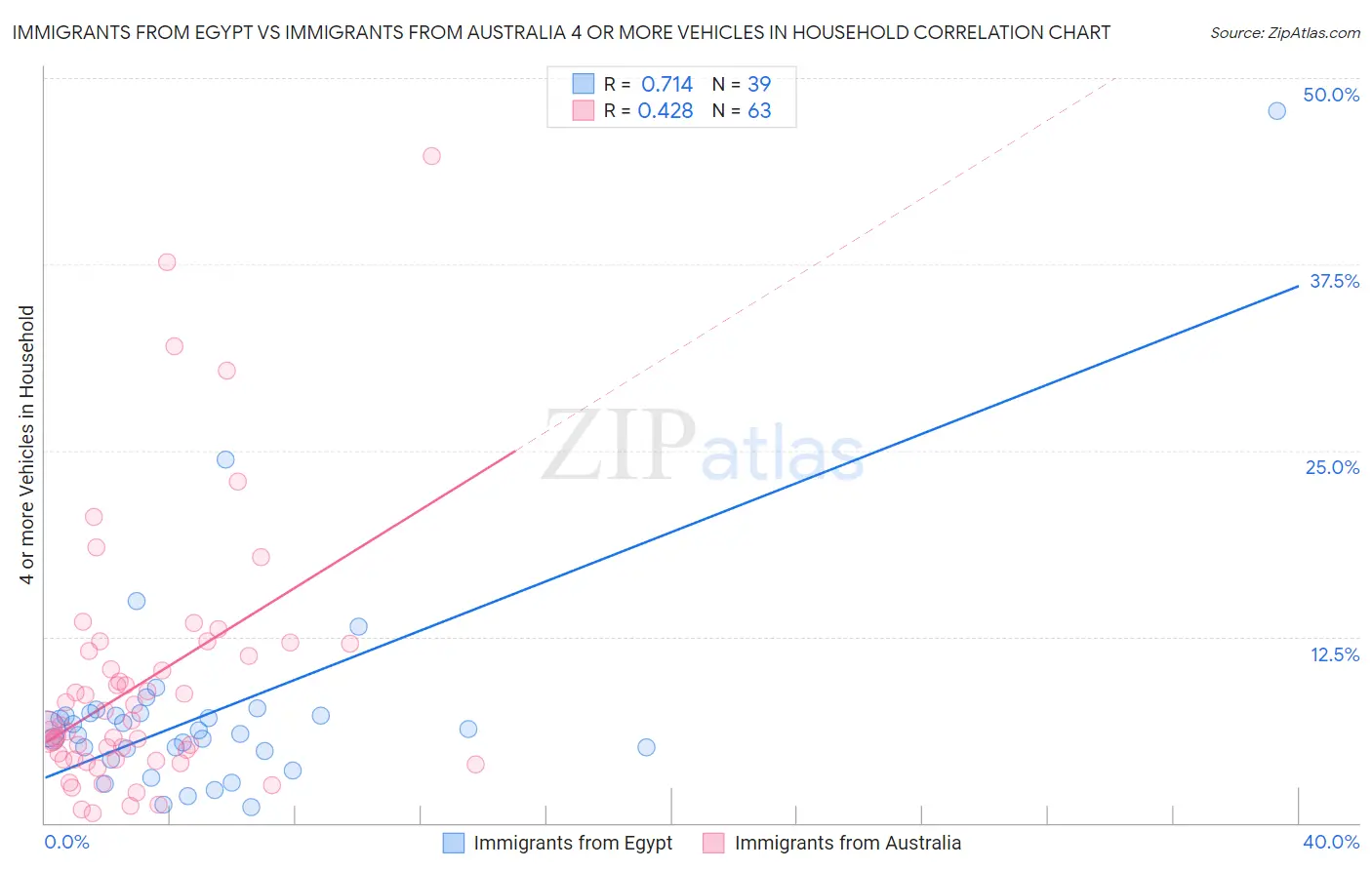 Immigrants from Egypt vs Immigrants from Australia 4 or more Vehicles in Household