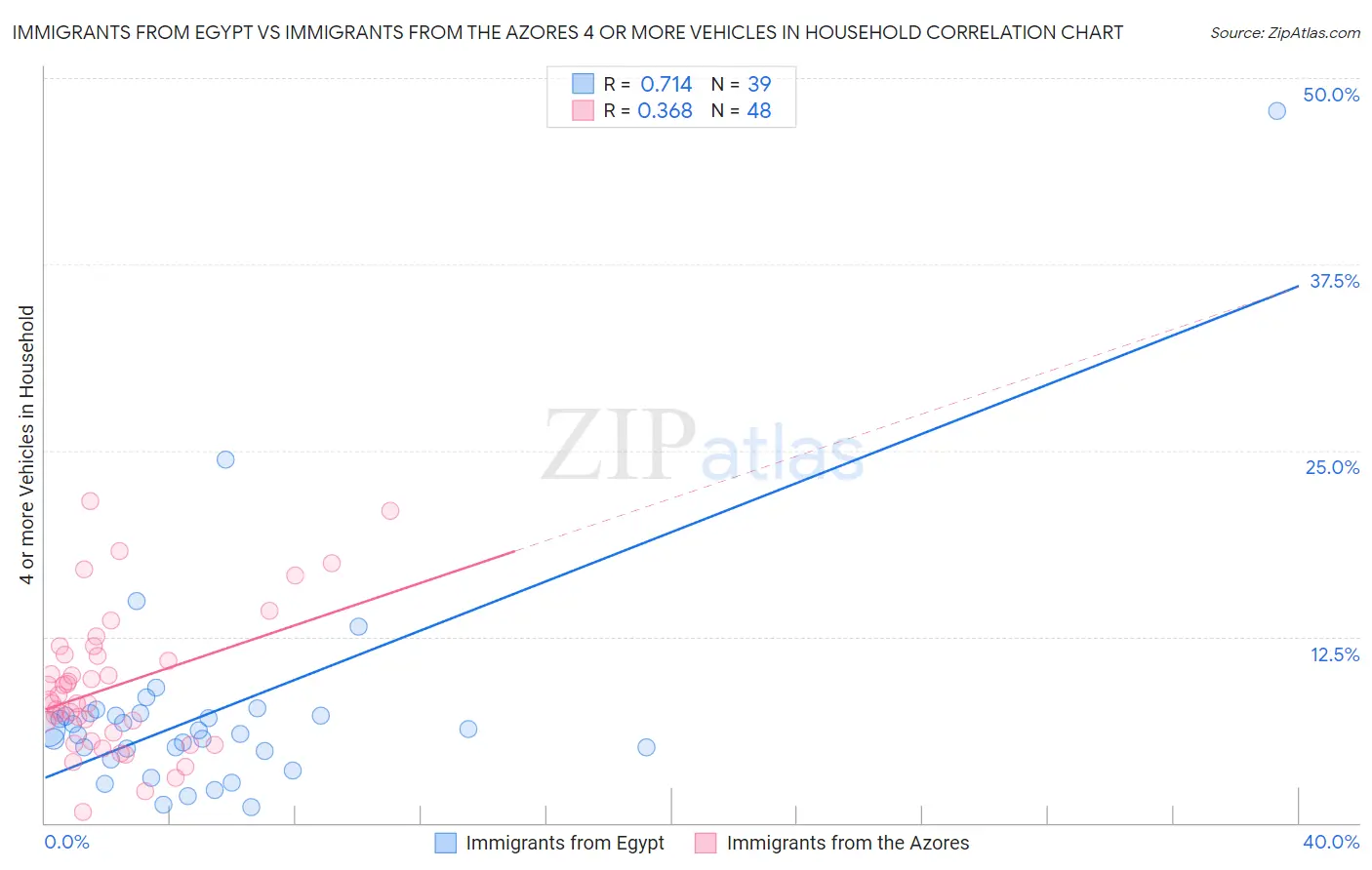 Immigrants from Egypt vs Immigrants from the Azores 4 or more Vehicles in Household
