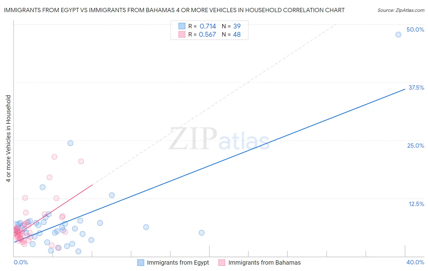 Immigrants from Egypt vs Immigrants from Bahamas 4 or more Vehicles in Household