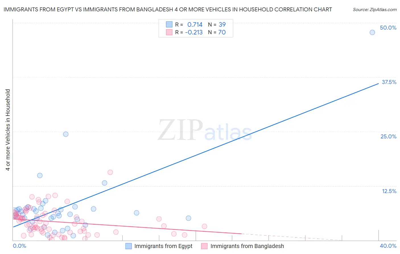 Immigrants from Egypt vs Immigrants from Bangladesh 4 or more Vehicles in Household