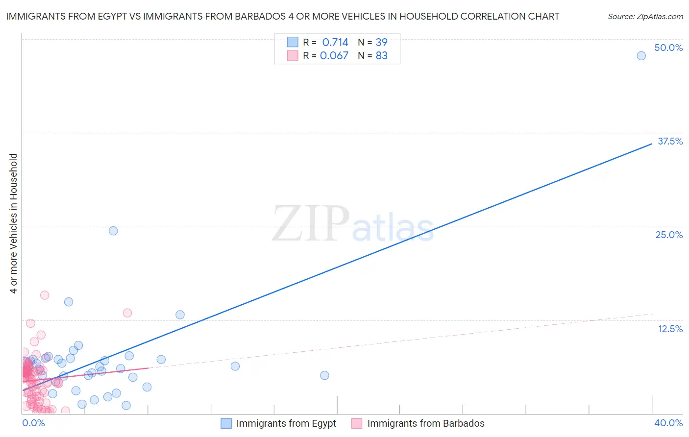 Immigrants from Egypt vs Immigrants from Barbados 4 or more Vehicles in Household