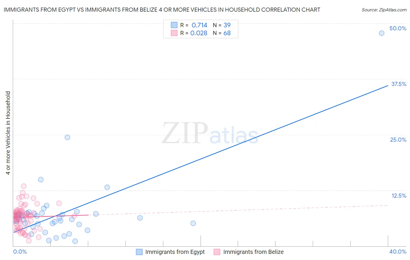 Immigrants from Egypt vs Immigrants from Belize 4 or more Vehicles in Household