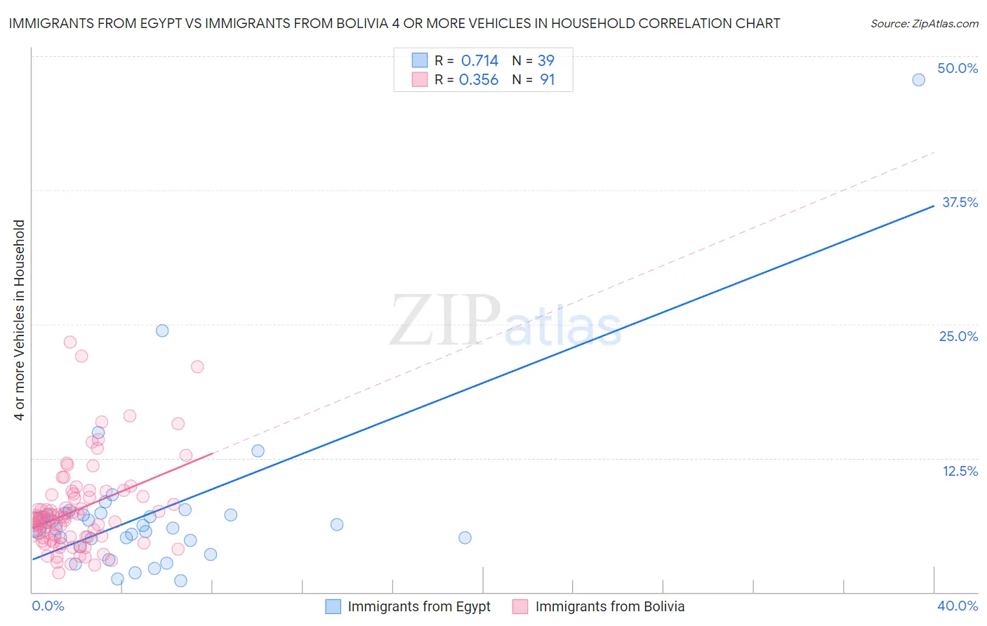 Immigrants from Egypt vs Immigrants from Bolivia 4 or more Vehicles in Household