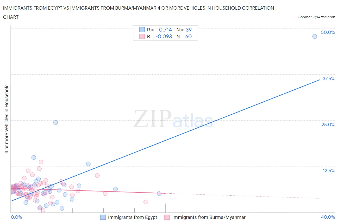 Immigrants from Egypt vs Immigrants from Burma/Myanmar 4 or more Vehicles in Household