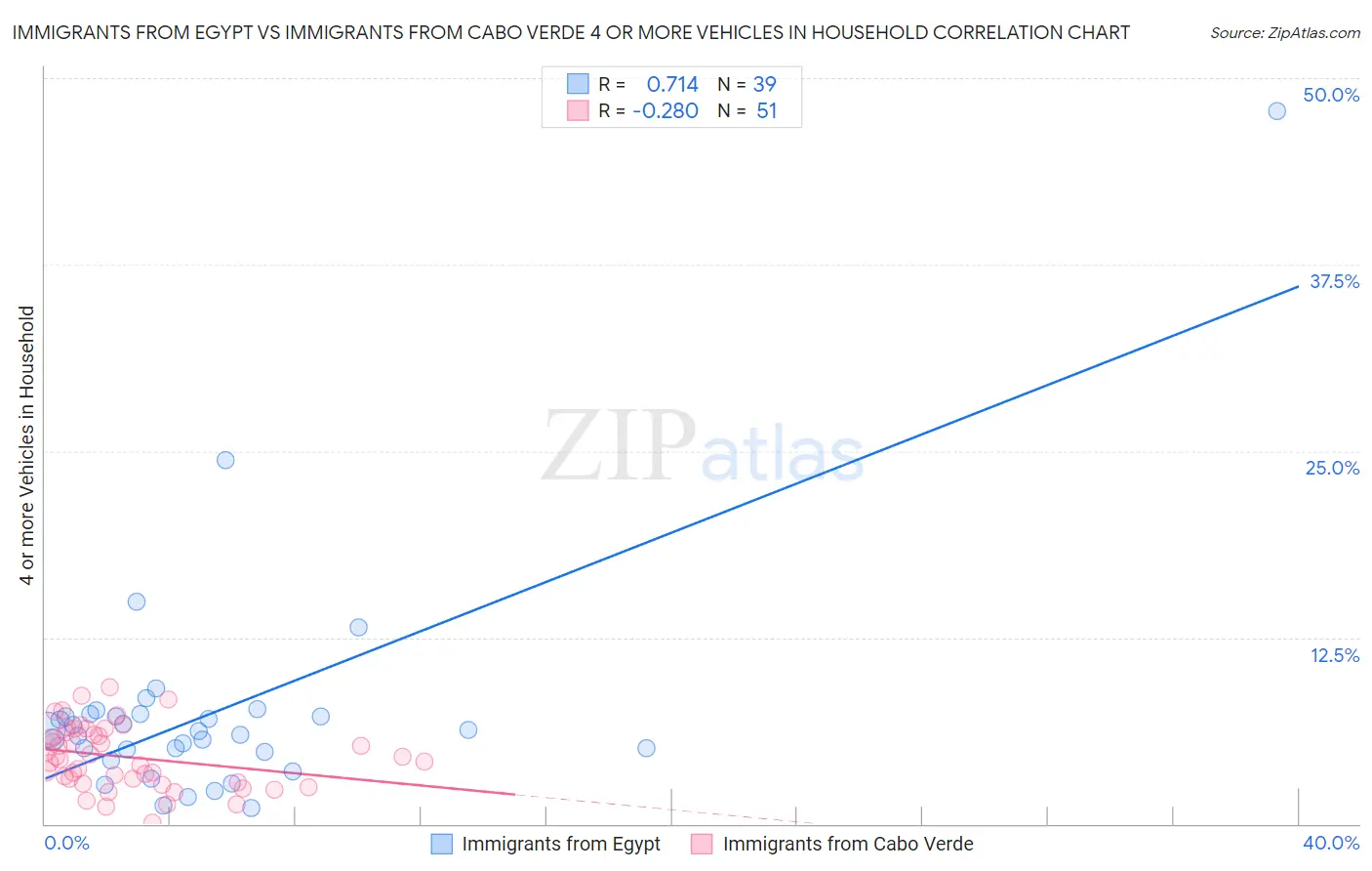 Immigrants from Egypt vs Immigrants from Cabo Verde 4 or more Vehicles in Household