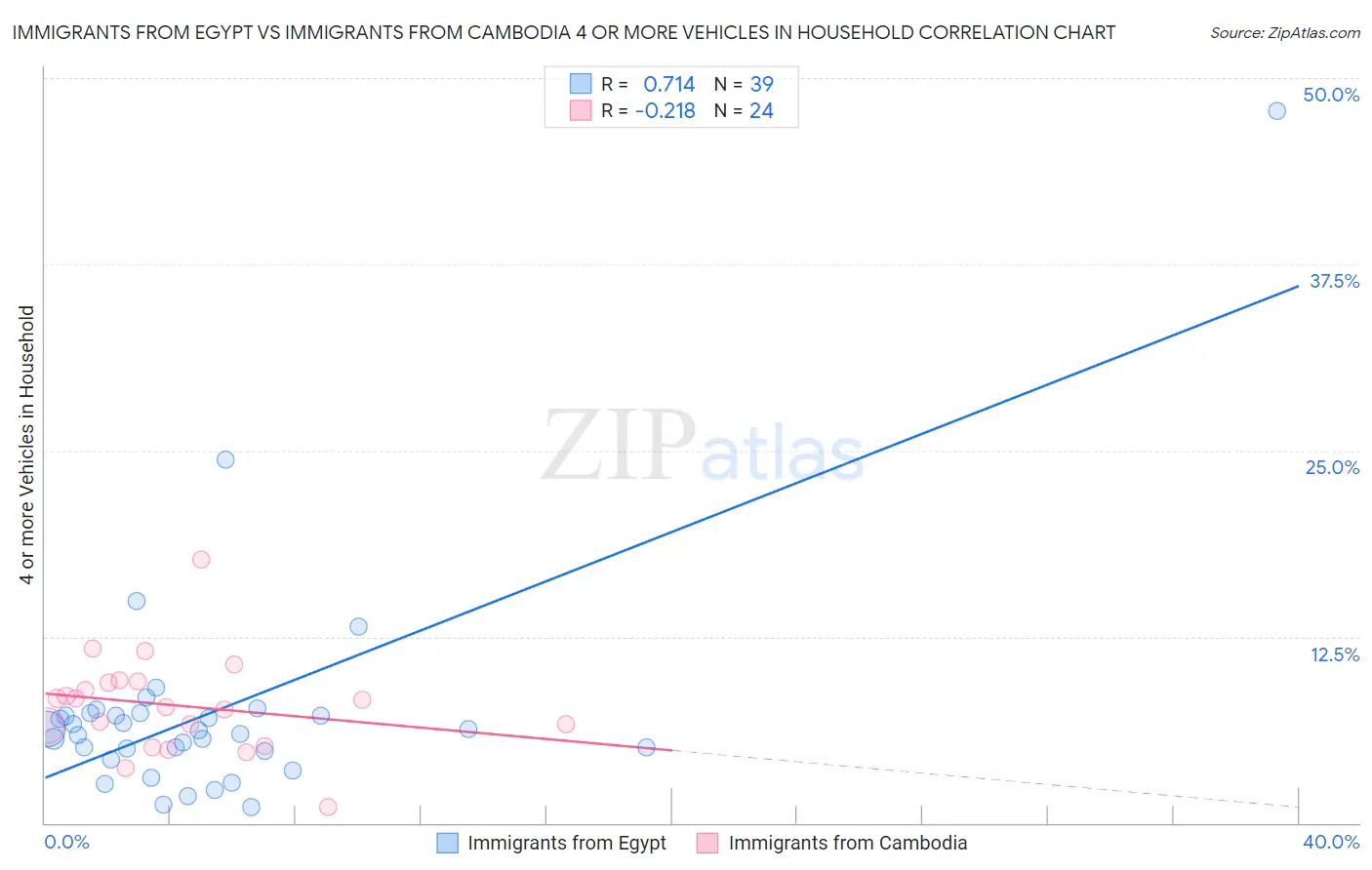 Immigrants from Egypt vs Immigrants from Cambodia 4 or more Vehicles in Household