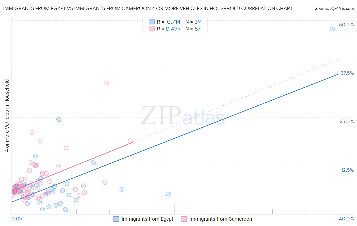Immigrants from Egypt vs Immigrants from Cameroon 4 or more Vehicles in Household